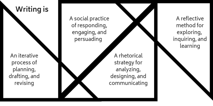 The words “Writing is” over a set of interlocking triangles, each containing one of these ideas about writing: an iterative process of planning, drafting, and revising; a social practice of responding, engaging, and persuading; a rhetorical strategy for analyzing, designing, and communicating; a reflective method for exploring, inquiring, and learning.